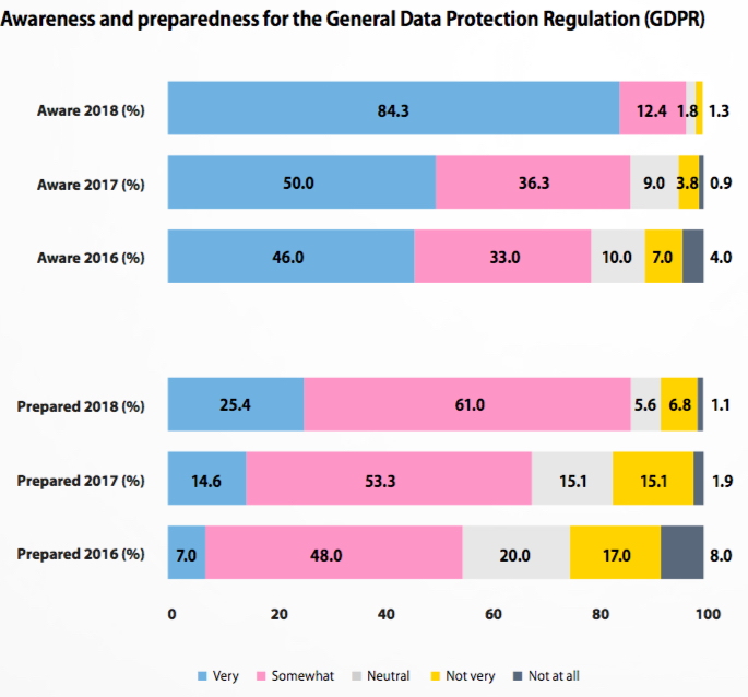 DataIQ GDPR Impact research business awareness of and preparedness for GDPR