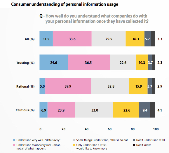 DataIQ GDPR Impact Research - Consumer understanding of personal data usage