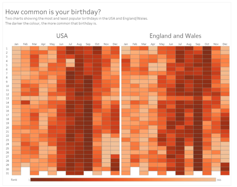 Birth dates in UK and US