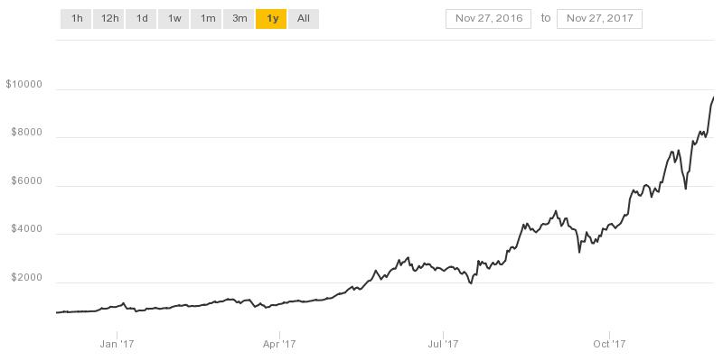 Bitcoin price 2017