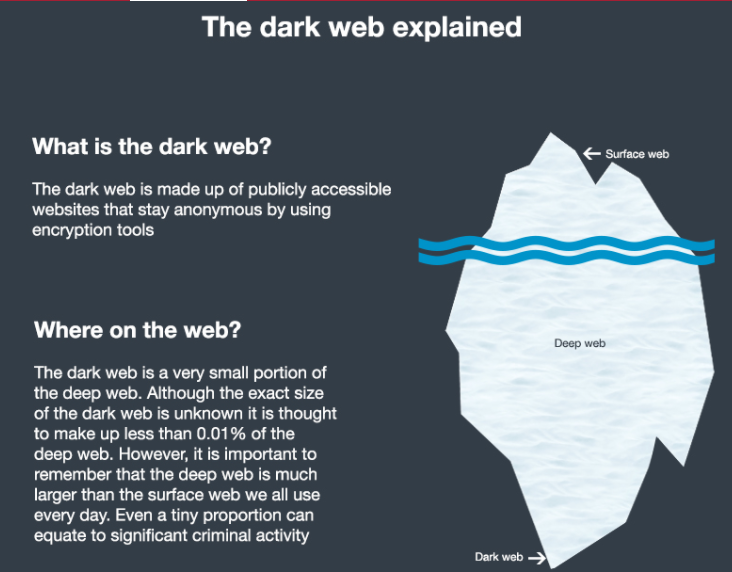 Infographic of The Dark Web Explained, depicted as an iceberg