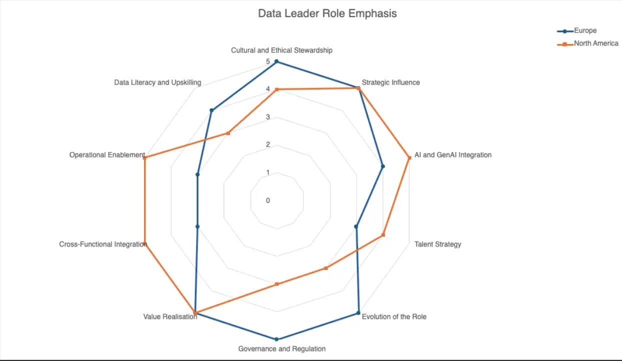 A radar graph highlighting the similarities and differences between where data leader role emphasis should be focused