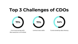 Acquiring the data talent needed to achieve your data strategy 1 Three pie charts.