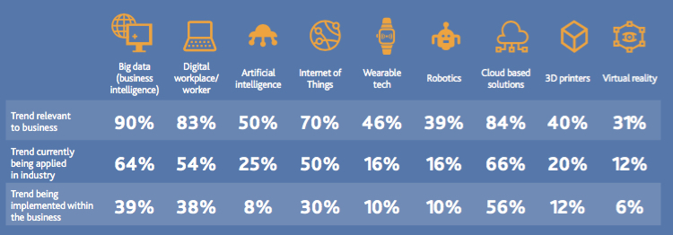 Technology trends v adoption