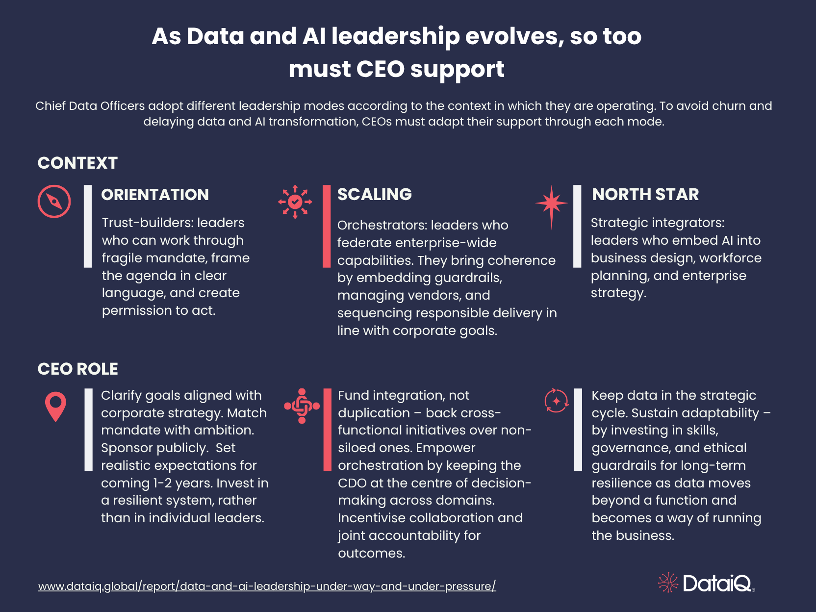 Infographic that summarises the context in which each leadership mode is operating and what CEOs need to do to support them to succeed.