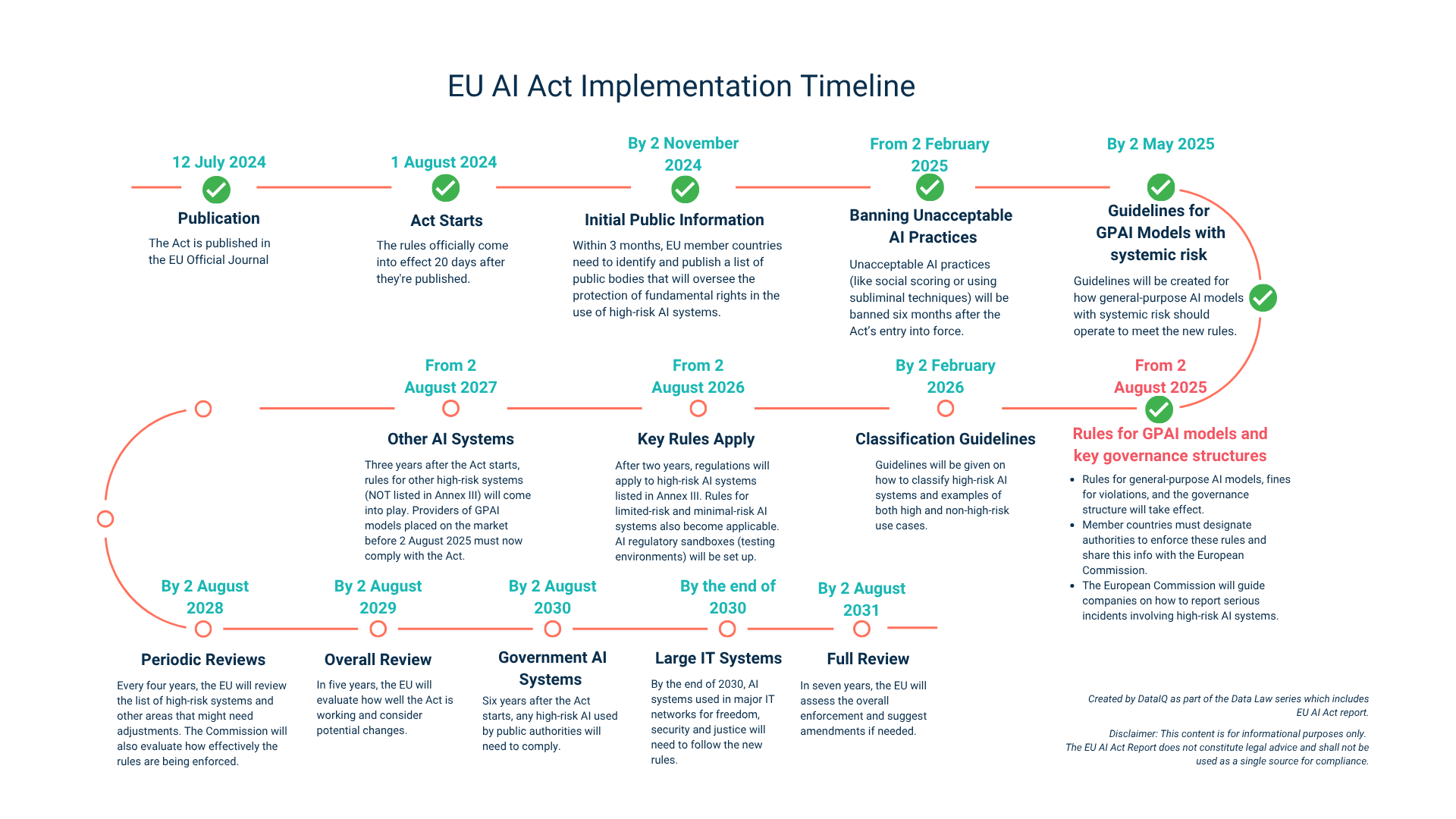 EU AI Act Implementation Timeline 2 Aug 2025