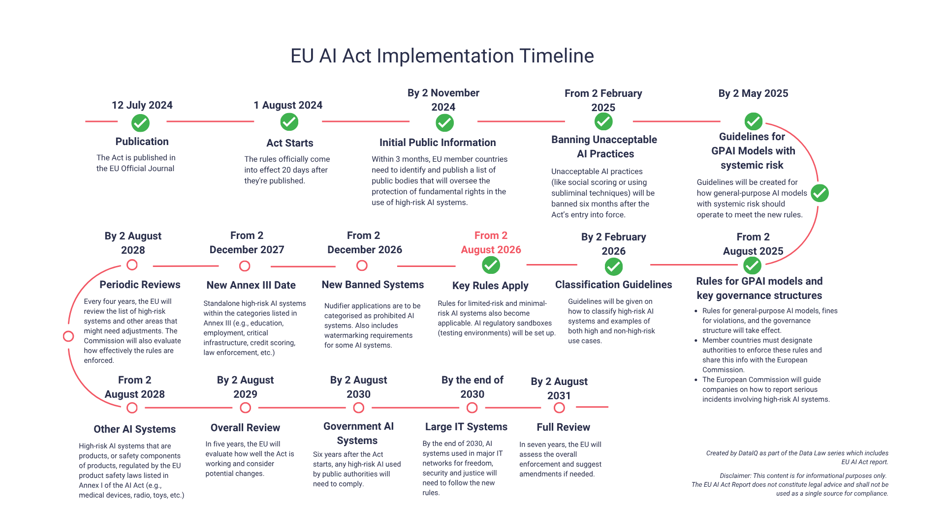 EU AI Act Implementation Timeline