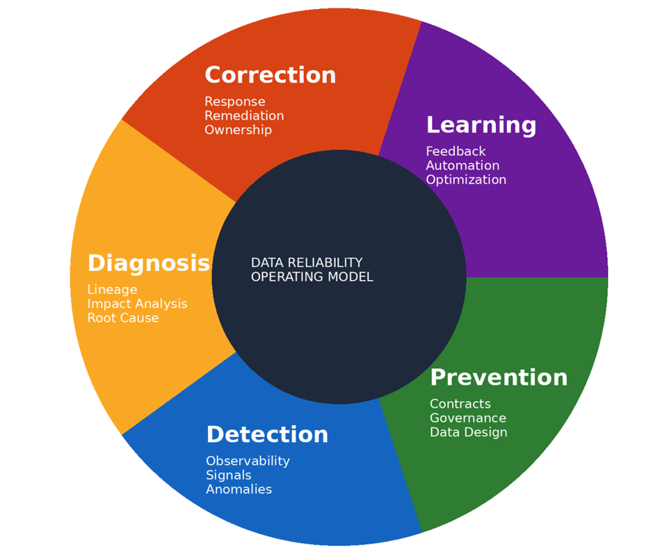 Donut-style chart showing the five components of the data reliability operating model: prevention, detection, diagnosis, correction, learning