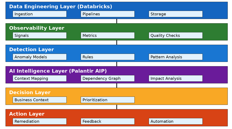 Table detailing layers of Enterprise Data Reliability Architecture from top to bottom:
Data engineering layer, observability layer, detection layer, AI intelligence layer, decision layer, action layer.