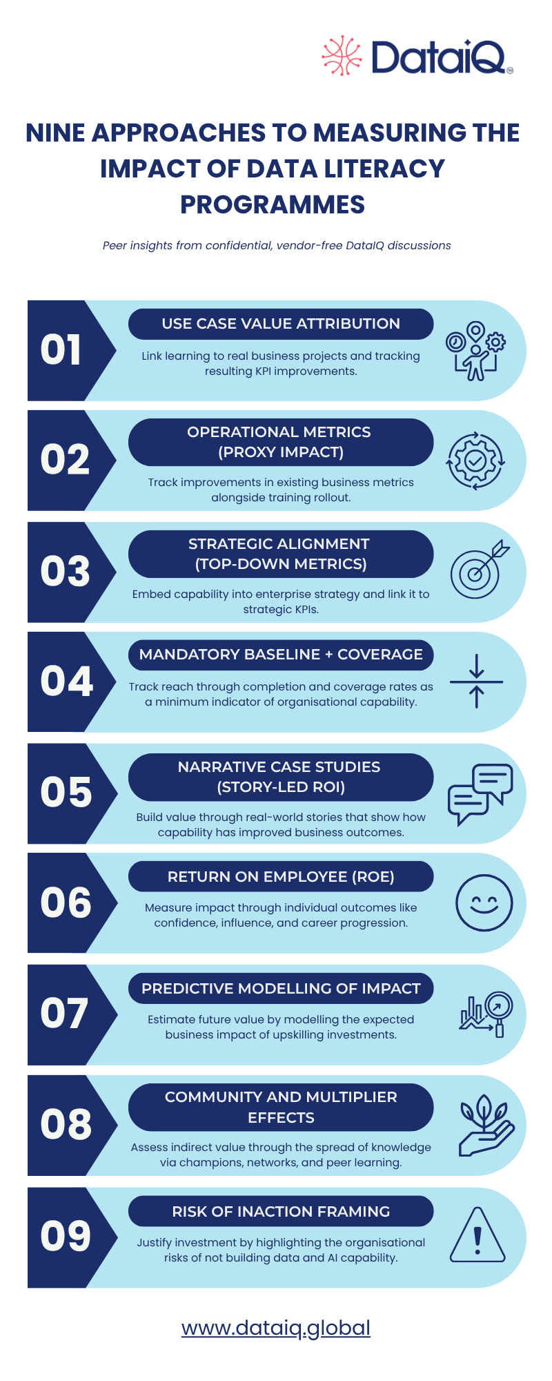 Nine Approaches to Measuring the Impact of Data Literacy Programmes” from DataIQ. It presents nine methods organisations use to assess the value of data literacy and data capability initiatives: (1) Use Case Value Attribution – linking learning to business projects and KPI improvements; (2) Operational Metrics (Proxy Impact) – tracking changes in existing business metrics alongside training; (3) Strategic Alignment (Top-Down Metrics) – connecting capability programmes to enterprise strategy and strategic KPIs; (4) Mandatory Baseline and Coverage – measuring completion and organisational reach; (5) Narrative Case Studies (Story-Led ROI) – demonstrating value through real-world business outcomes; (6) Return on Employee (ROE) – assessing confidence, influence, and career progression; (7) Predictive Modelling of Impact – estimating future business value from upskilling investments; (8) Community and Multiplier Effects – evaluating the spread of knowledge through champions and peer learning; and (9) Risk of Inaction Framing – justifying investment by highlighting the risks of not building data and AI capability. Each approach is accompanied by a supporting icon and brief explanation. DataIQ branding appears at the top, with the website address at the bottom.