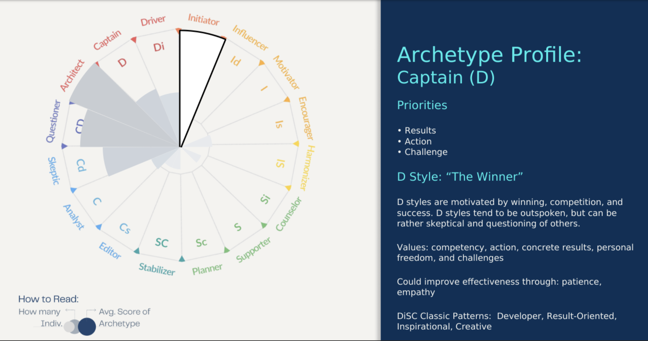 Leadership Traits Fueling AI Excellence 1 Archetype profiles from the DataIQ 100 North America, 2025.