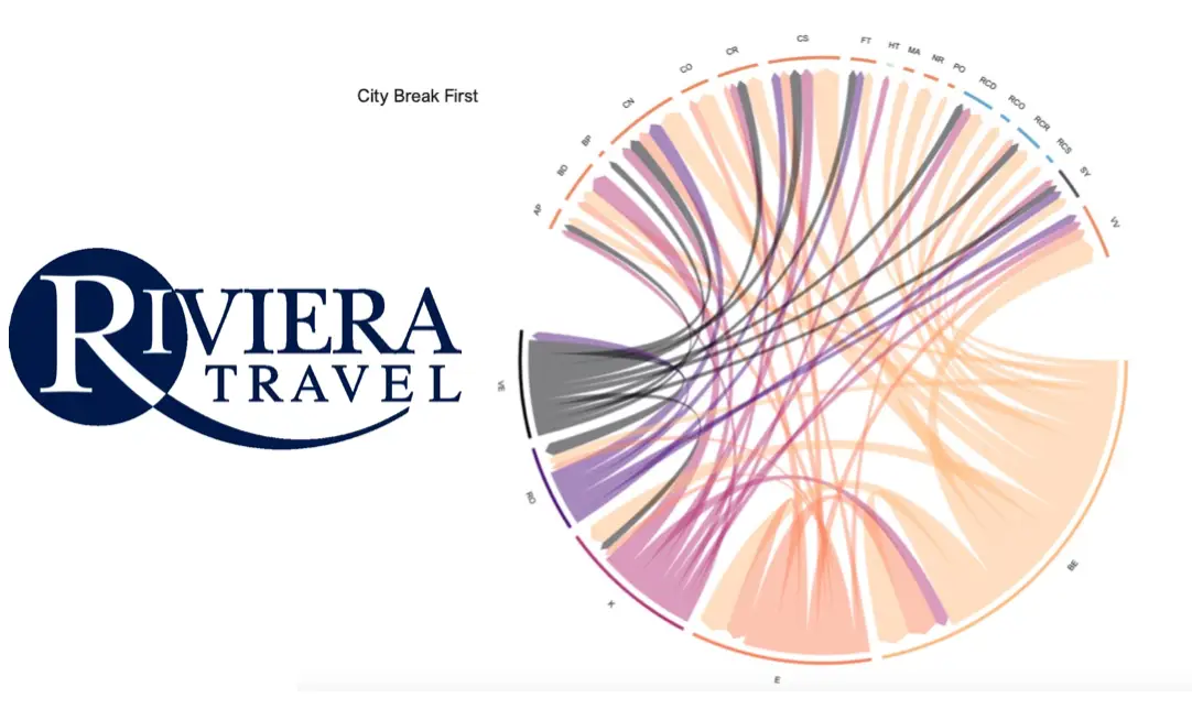 DataIQ Awards 2020 winner - Data and analytics team of the year (client): Riviera Travel insight team