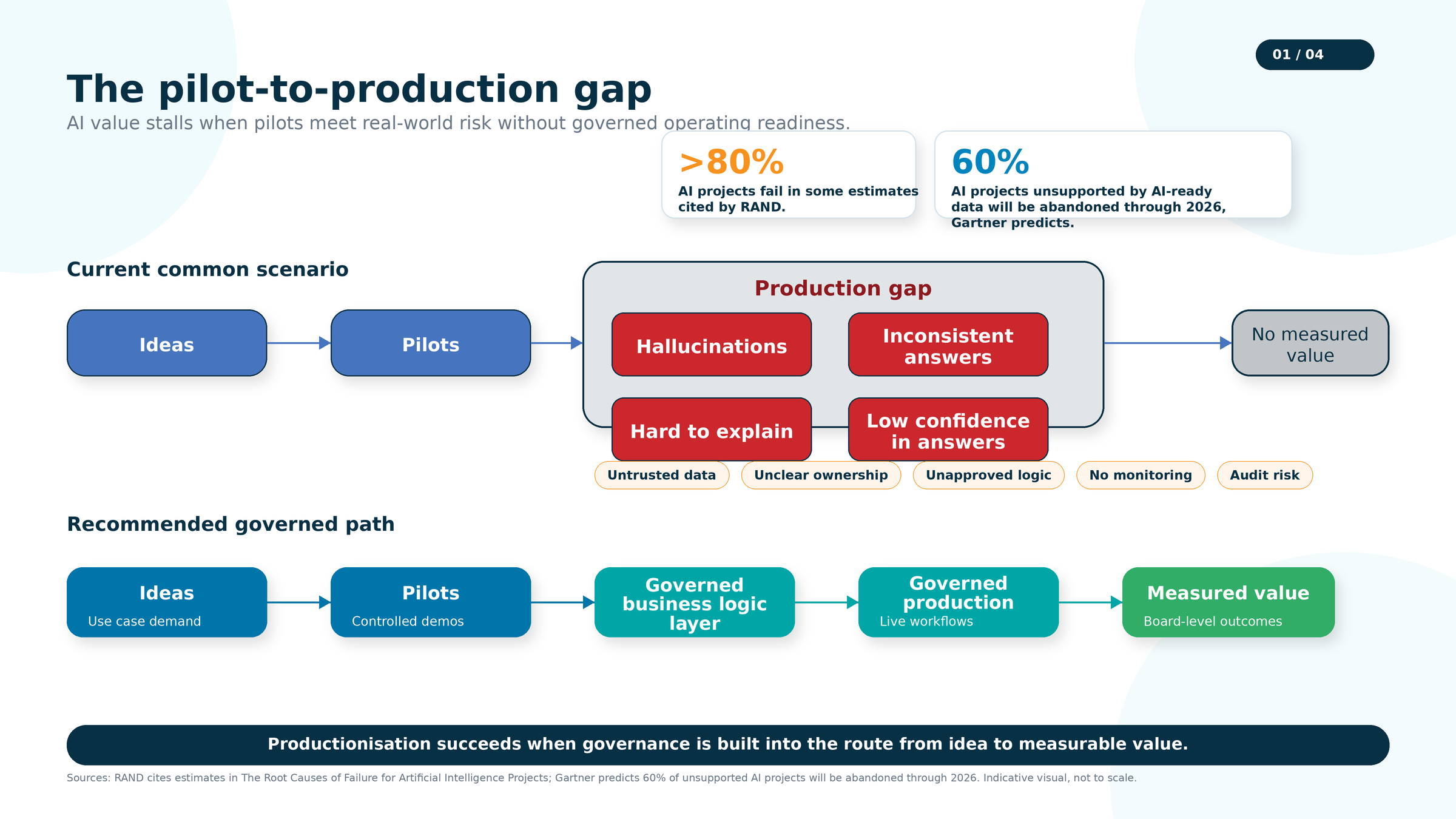Pilot to Production Gap infographic by Alteryx