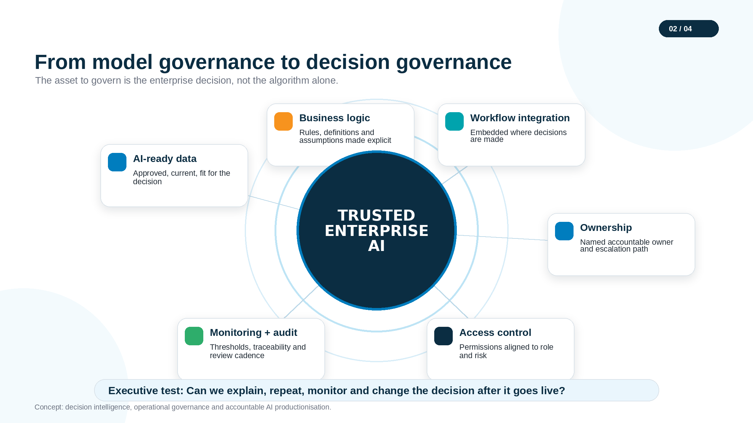 Decision Governance infographic by Alteryx