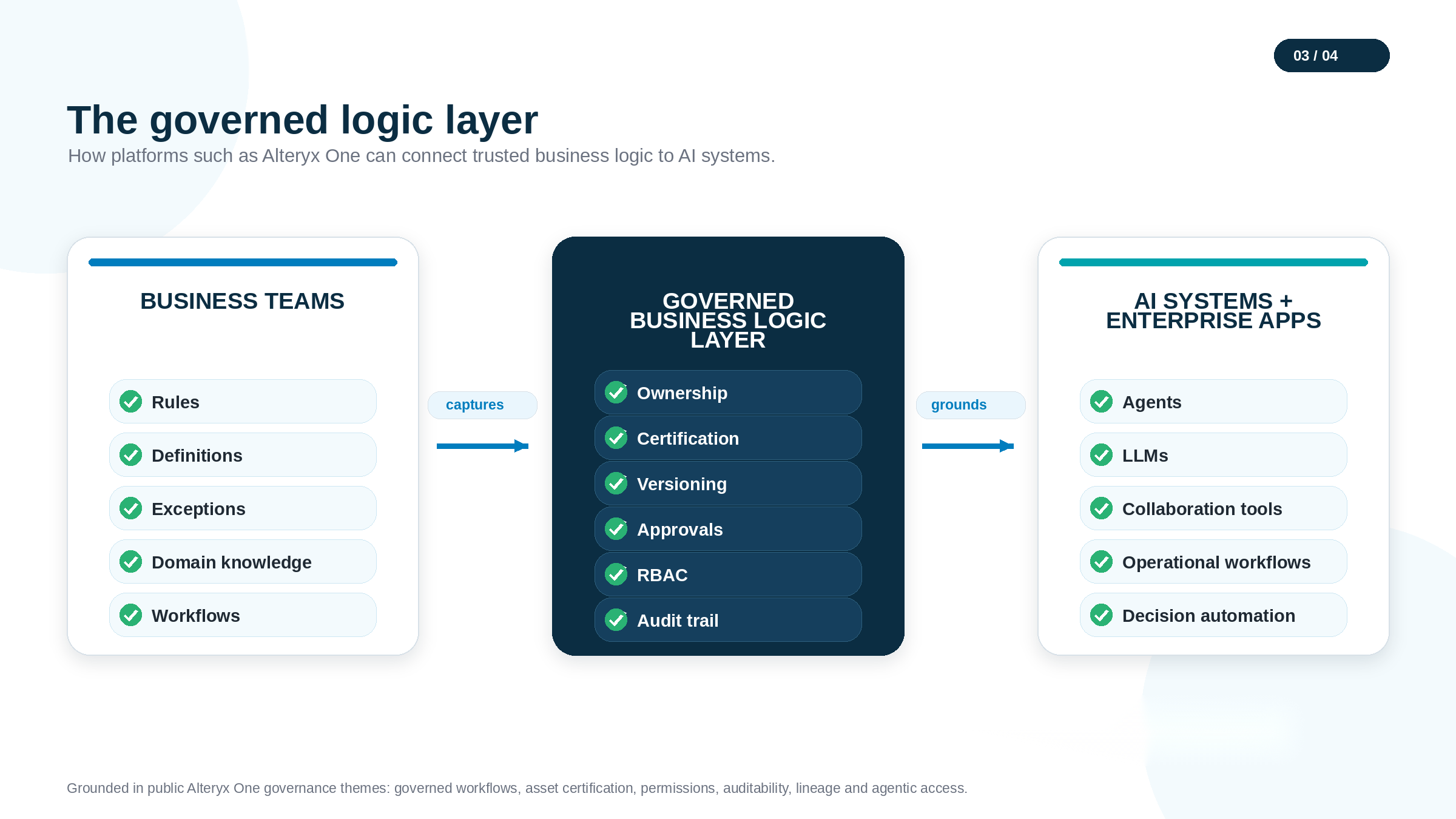 Governed Logic Layer infographic by Alteryx